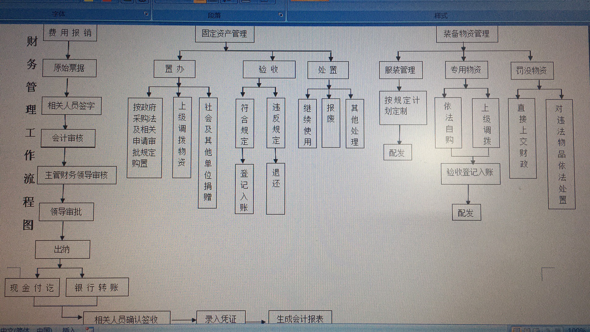 財務管理工作流程